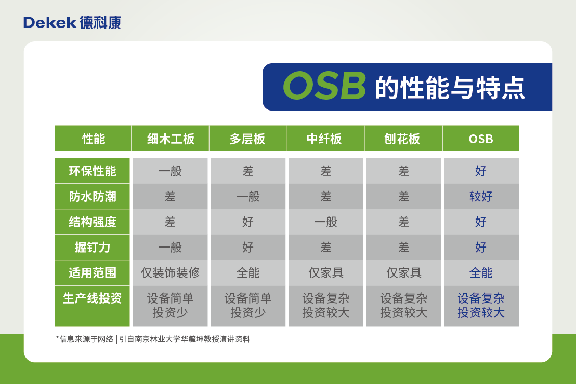 OSB性能与特点（3比2）.png